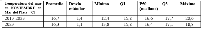 cuadro temperatura del agua noviembre 2023
